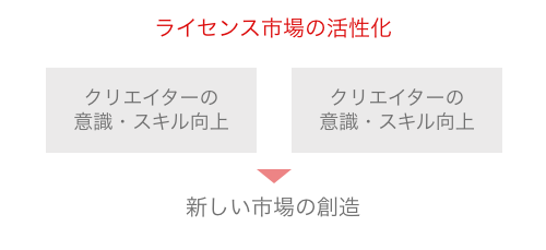 ライセンス市場の活性化