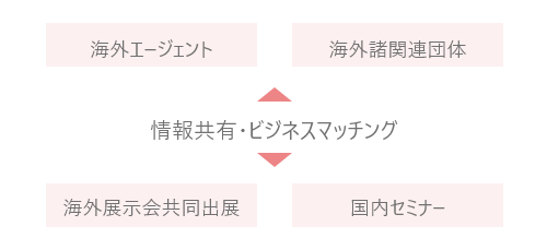 情報共有・ビジネスマッチング
