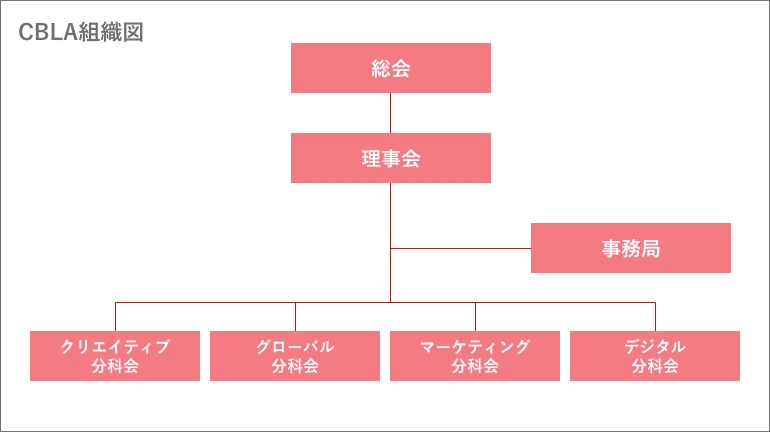 組織体制